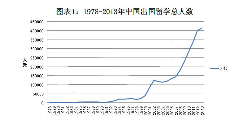 中国出国留学总人数持续增长 但增速迅速放缓（数据来源：教育部统计数据）​
