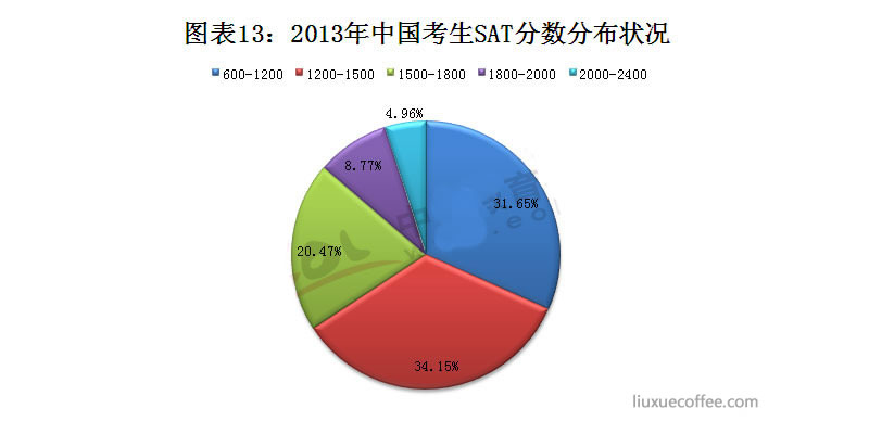 2013年中国考生SAT分数分布状况