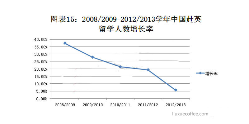 2008/2009-2012/2013 学年中国赴英留学人数增长率