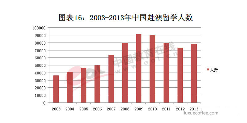 2003-2013年赴澳留学人数