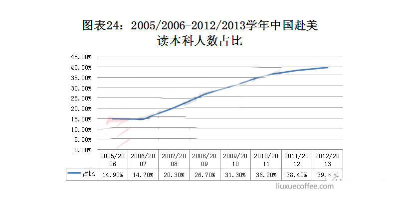 中国赴美读本科人数占比