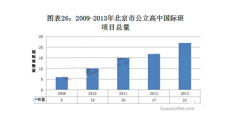 2009-2013年北京市公立高中国际班项目总量