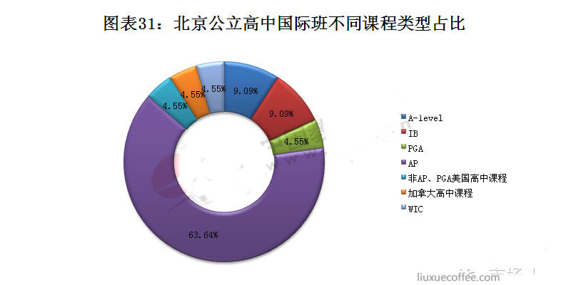 北京公立高中国际班不同课程类型占比