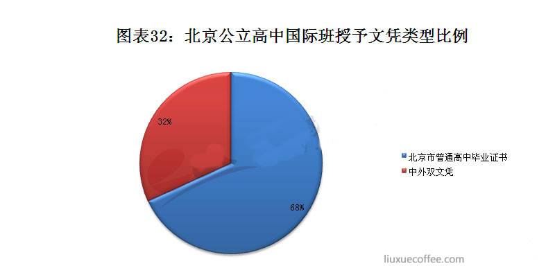 北京公立高中国际班授予文凭类型比例