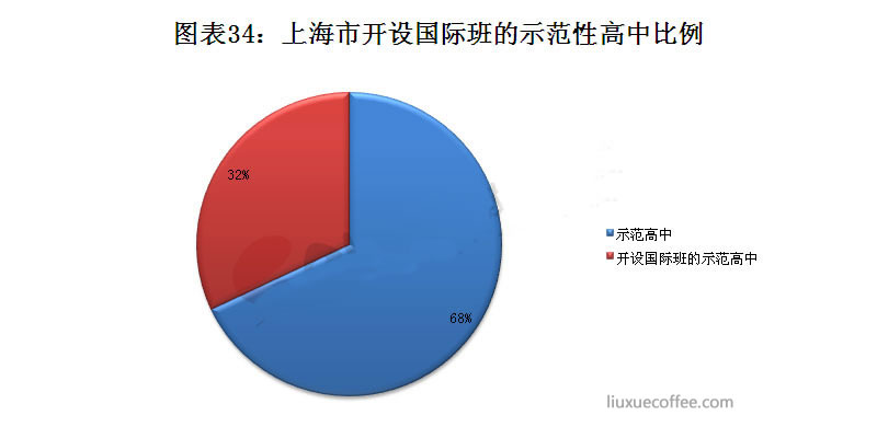 上海市开设国际班的示范性高中比例