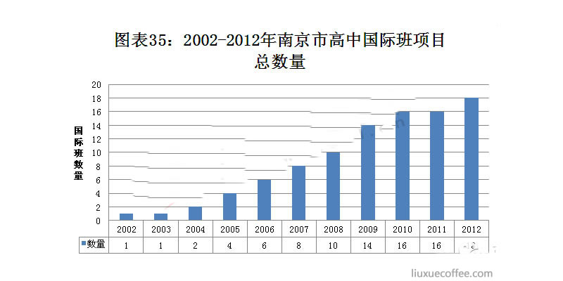 2002-2012年南京市国际班项目总数量