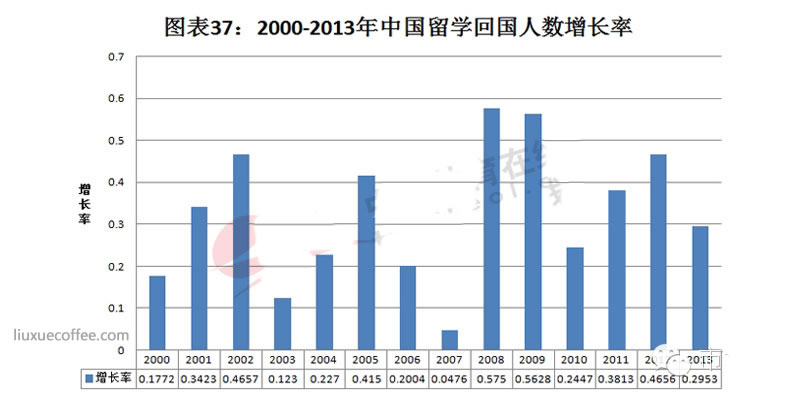2000-2013年中国留学生回国人数增长率