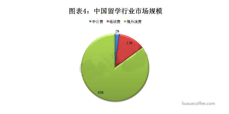 中国留学行业市场规模