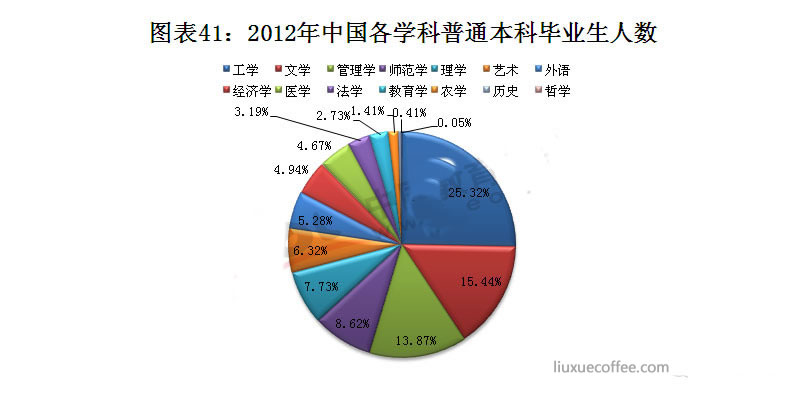 2012年中国各学科普通本科毕业生人数