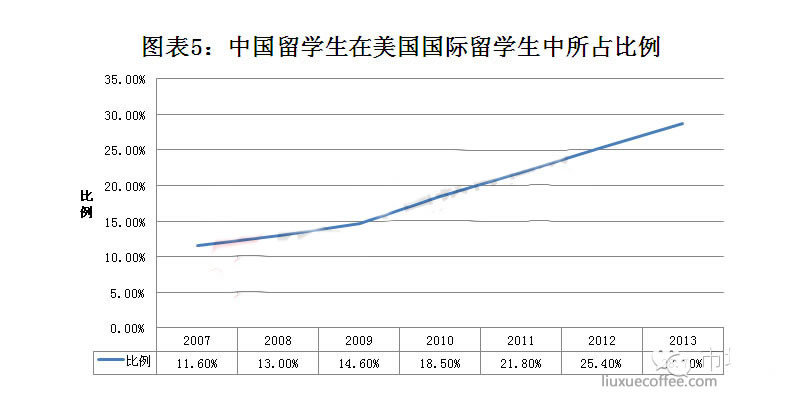中国留学生在美国国际留学生中所占比例