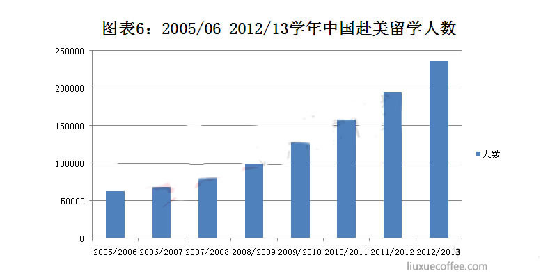 2005/06-2012/13学年中国学生赴美留学人数