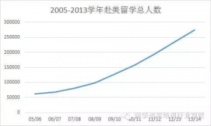 中国赴美留学的总人数