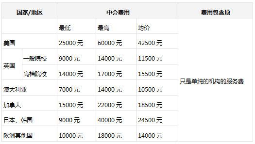 各国中介服务费曝光-留学行业观察