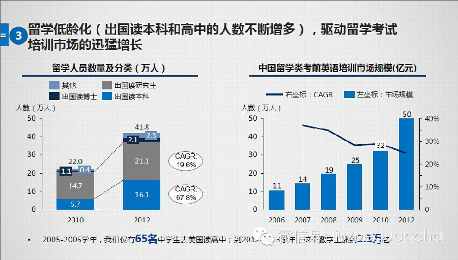 低龄留学行业市场现状分析-留学行业观察